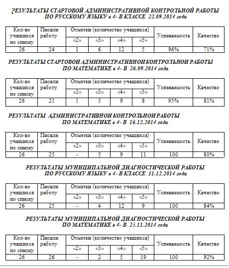 Образец анализ контрольной работы по русскому языку 2 класс фгос образец